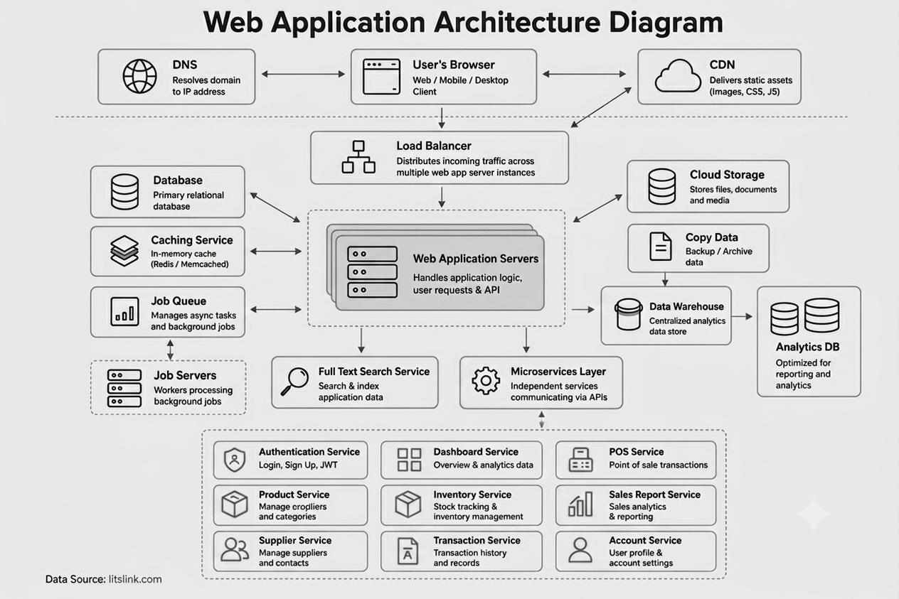 Web Architecture Diagram